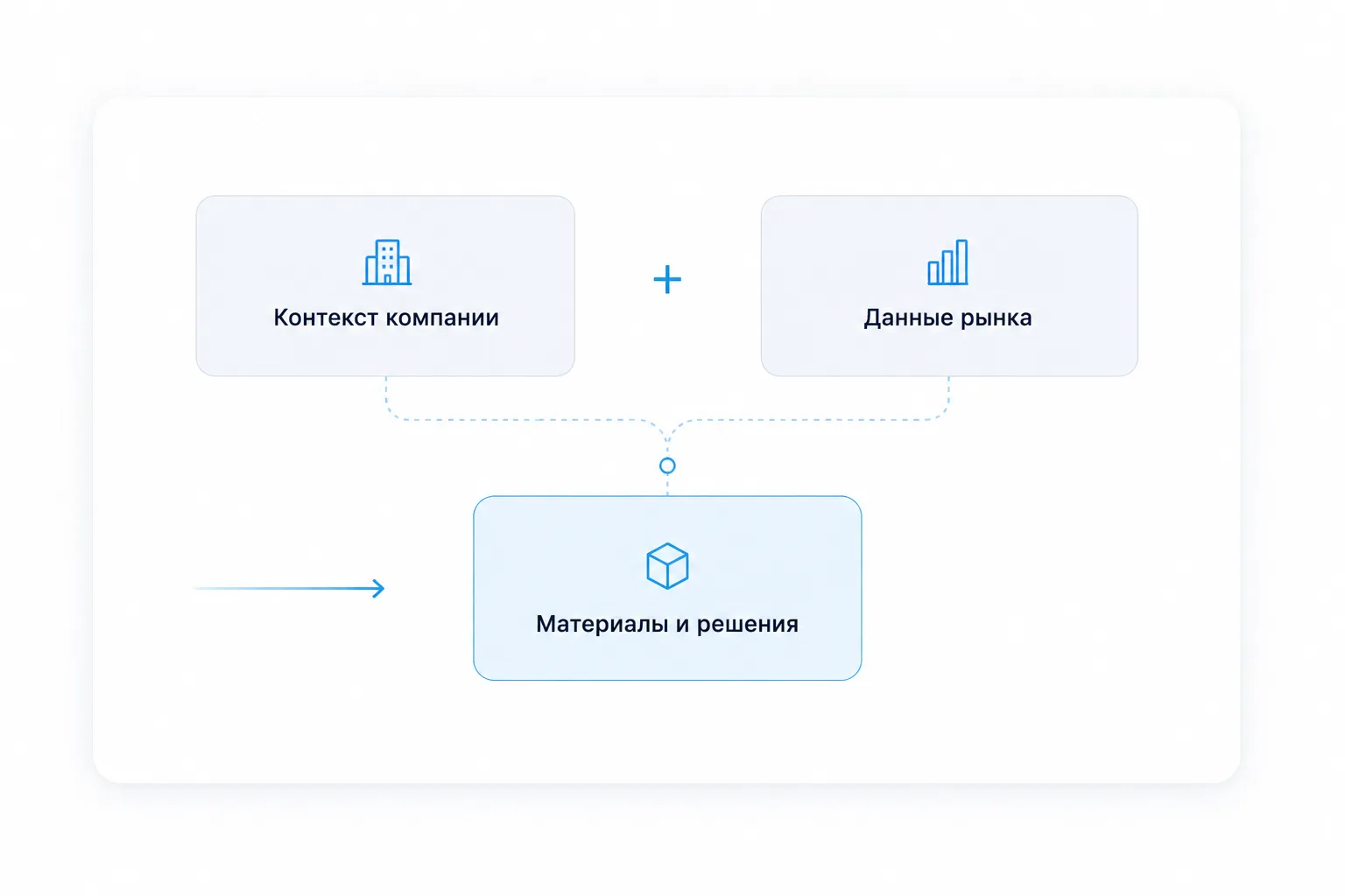 Внутренний контекст и данные рынка