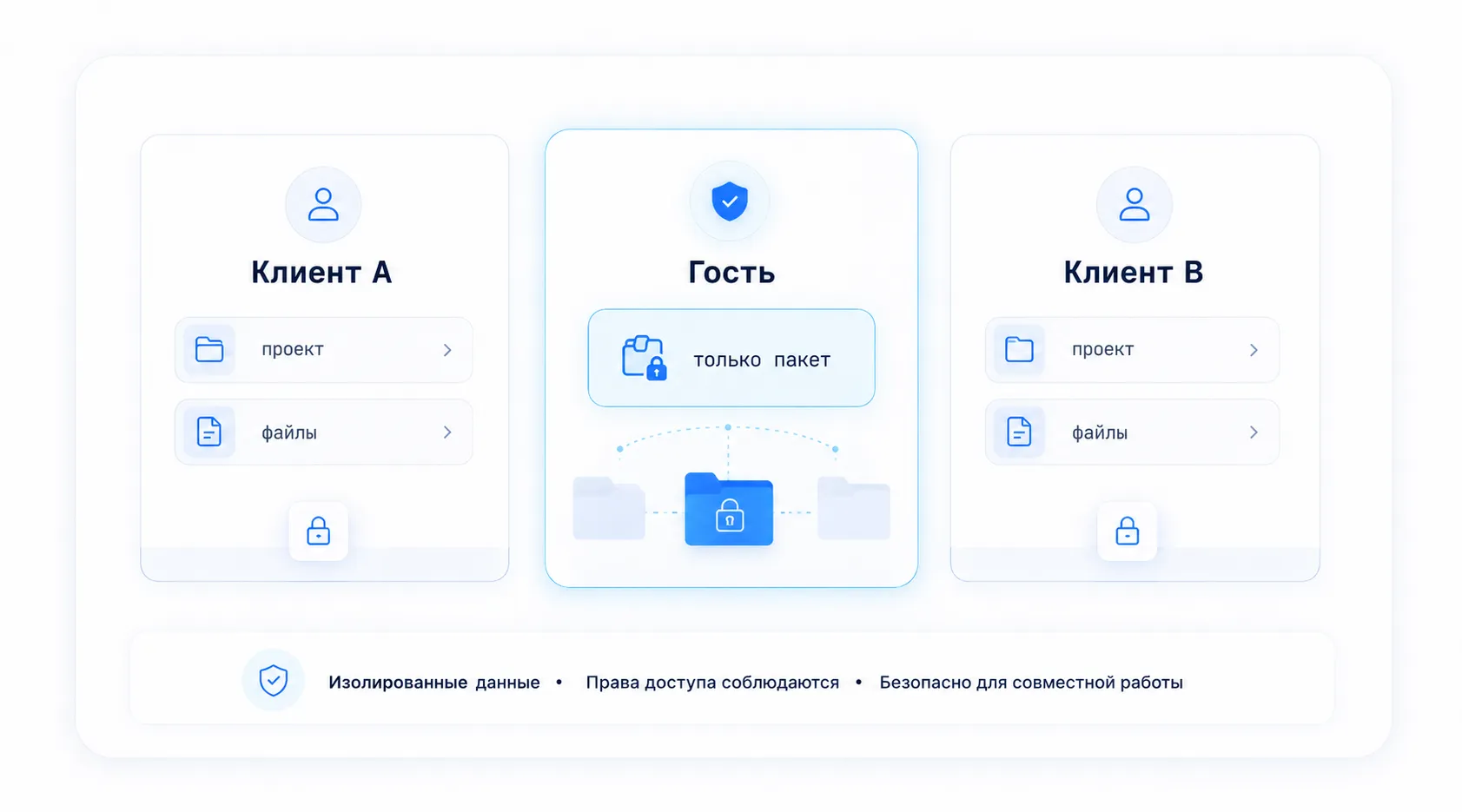 Изоляция клиентских контуров и гостевой зоны