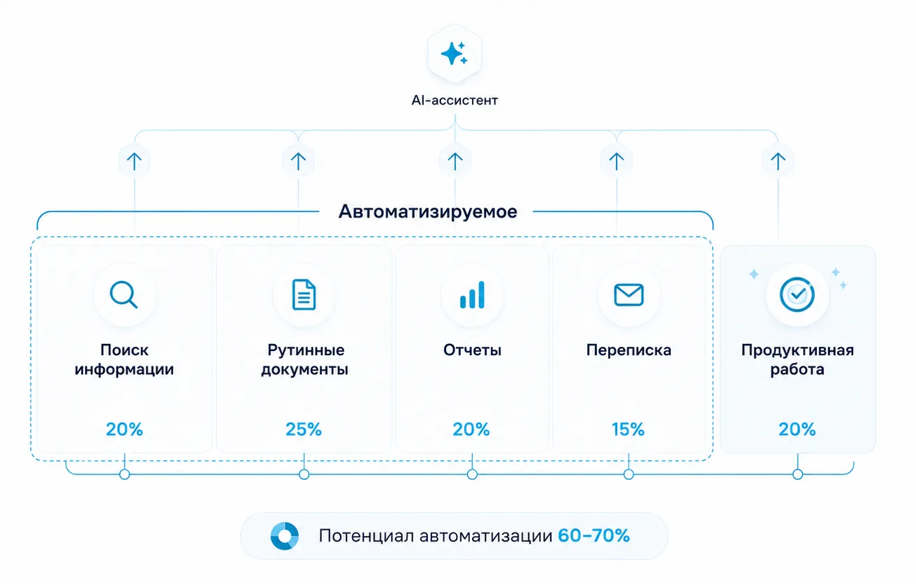 Рабочий день сотрудника: поиск информации, рутинные документы, отчёты и переписка отмечены как автоматизируемые, отдельно — продуктивная работа