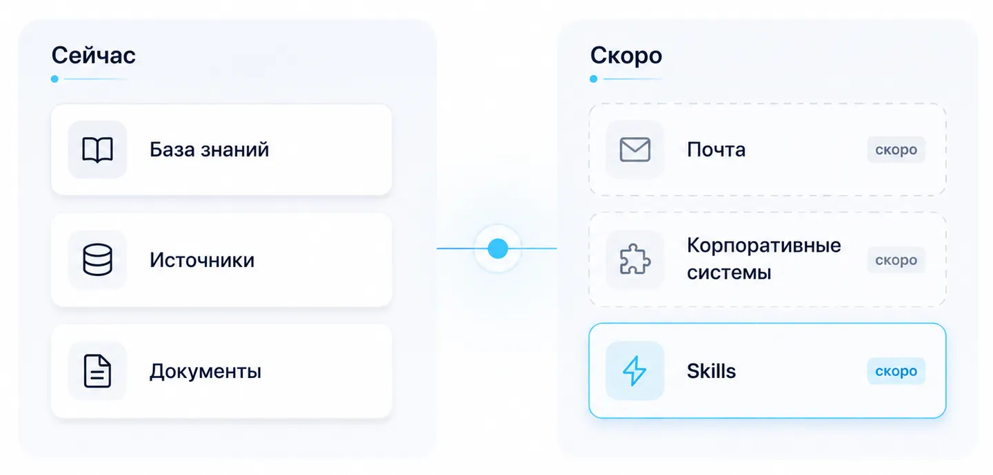 Дорожная карта ассистента: сейчас база знаний, источники и документы, скоро почта, корпоративные системы и Skills