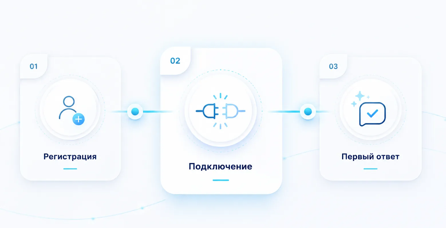 Временная шкала запуска Inskrypt от регистрации до первого ответа