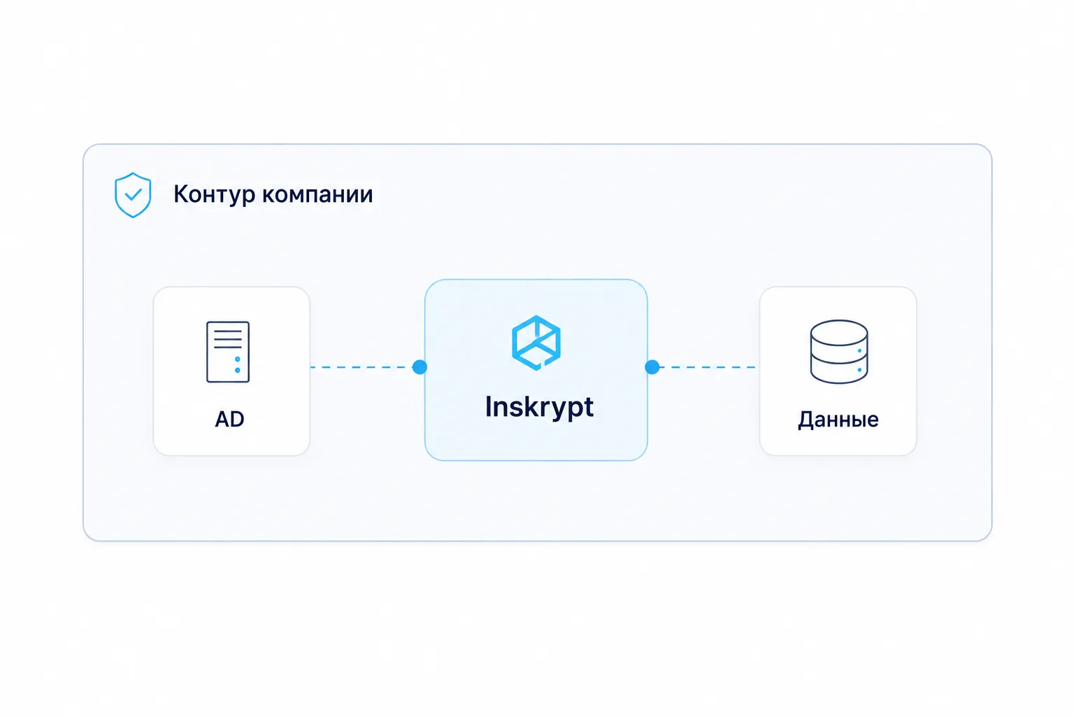 Контур компании с AD, Inskrypt и корпоративными данными