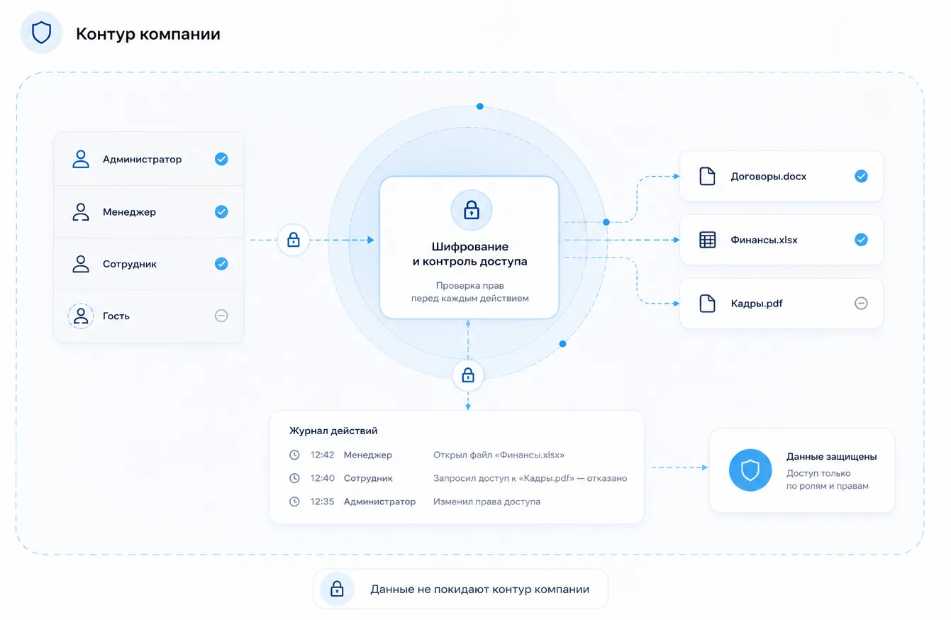 Шифрование, права доступа и журнал действий внутри контура компании