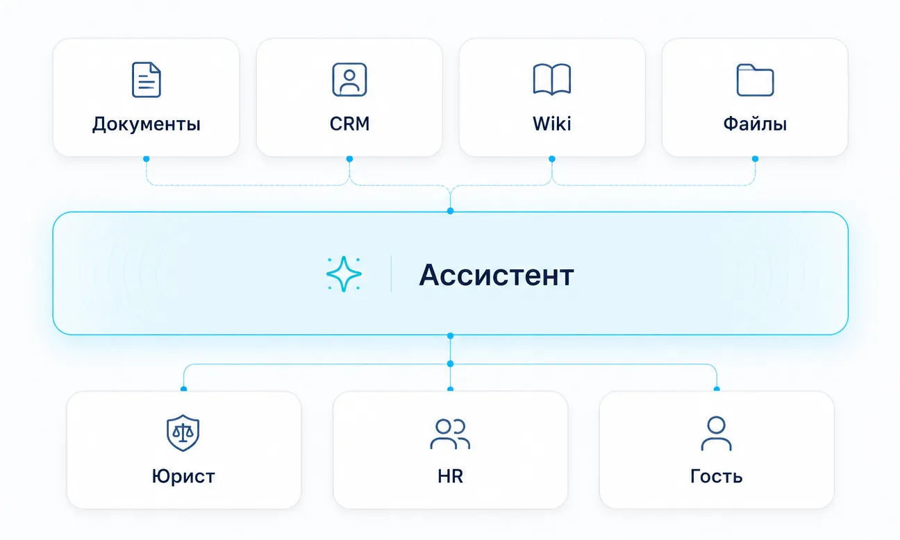 Единая база знаний подключает документы, CRM, wiki и файлы к ассистенту для разных ролей